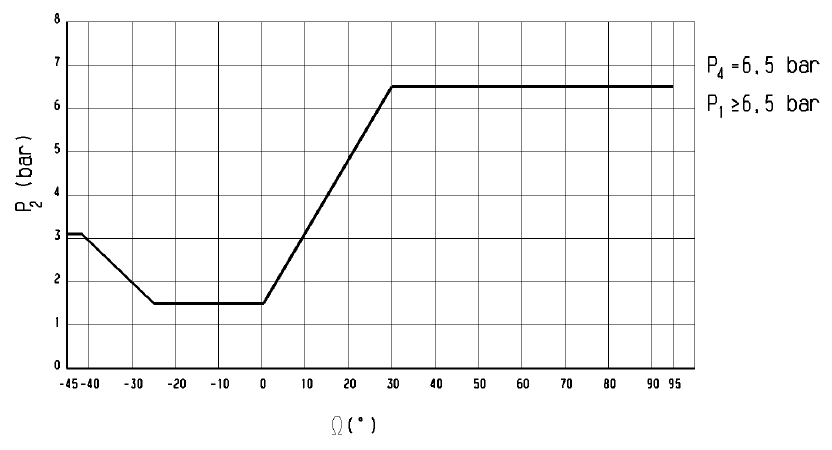 Valvula sensivel carga grafico1